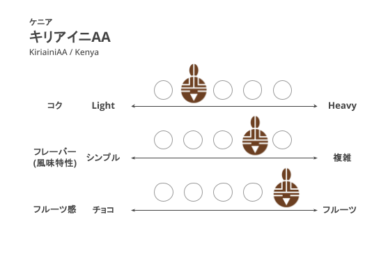 ケニア・キリアイニAA 100g